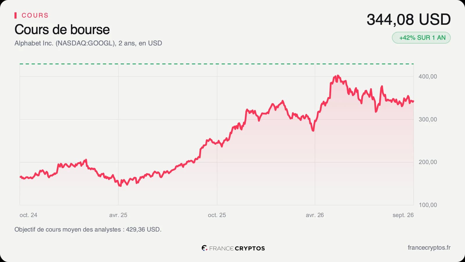 Cours de l'action Alphabet sur deux ans, en dollars, avec l'objectif moyen des analystes en pointillé.