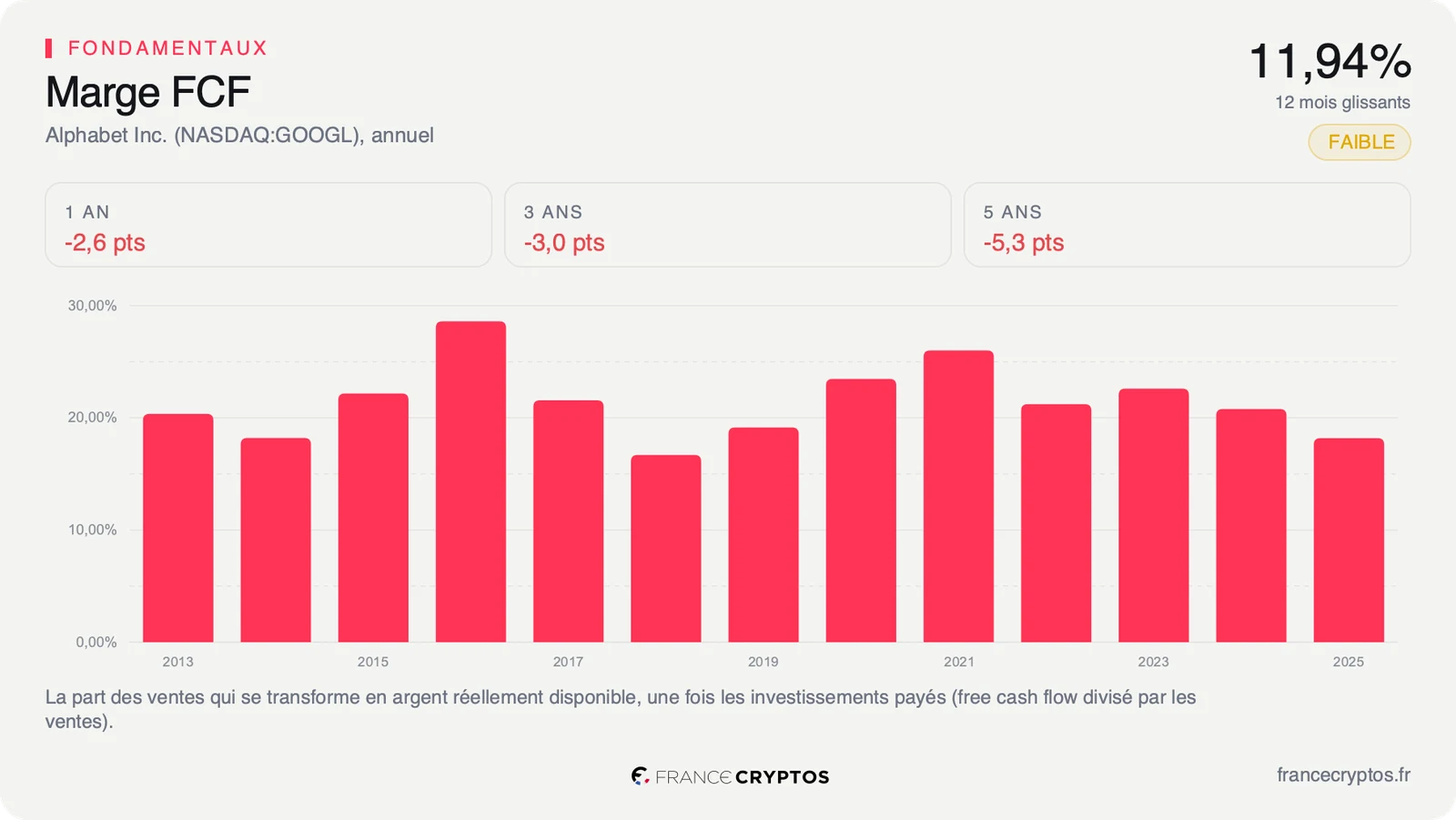 Marge de free cash flow annuelle d'Alphabet de 2013 à 2025, et 11,94% sur douze mois glissants.