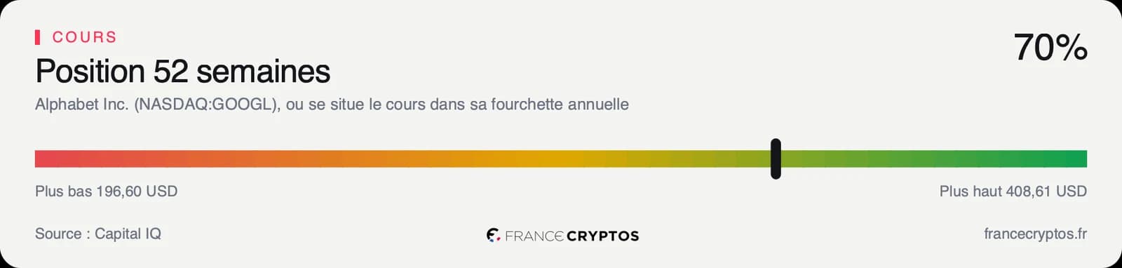 Position du cours d'Alphabet dans sa fourchette de cinquante-deux semaines, dans le tiers haut