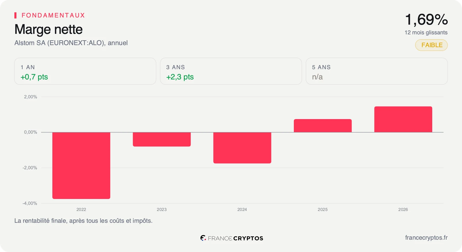 Marge nette annuelle d'Alstom, faible et irrégulière, négative sur certains exercices récents.