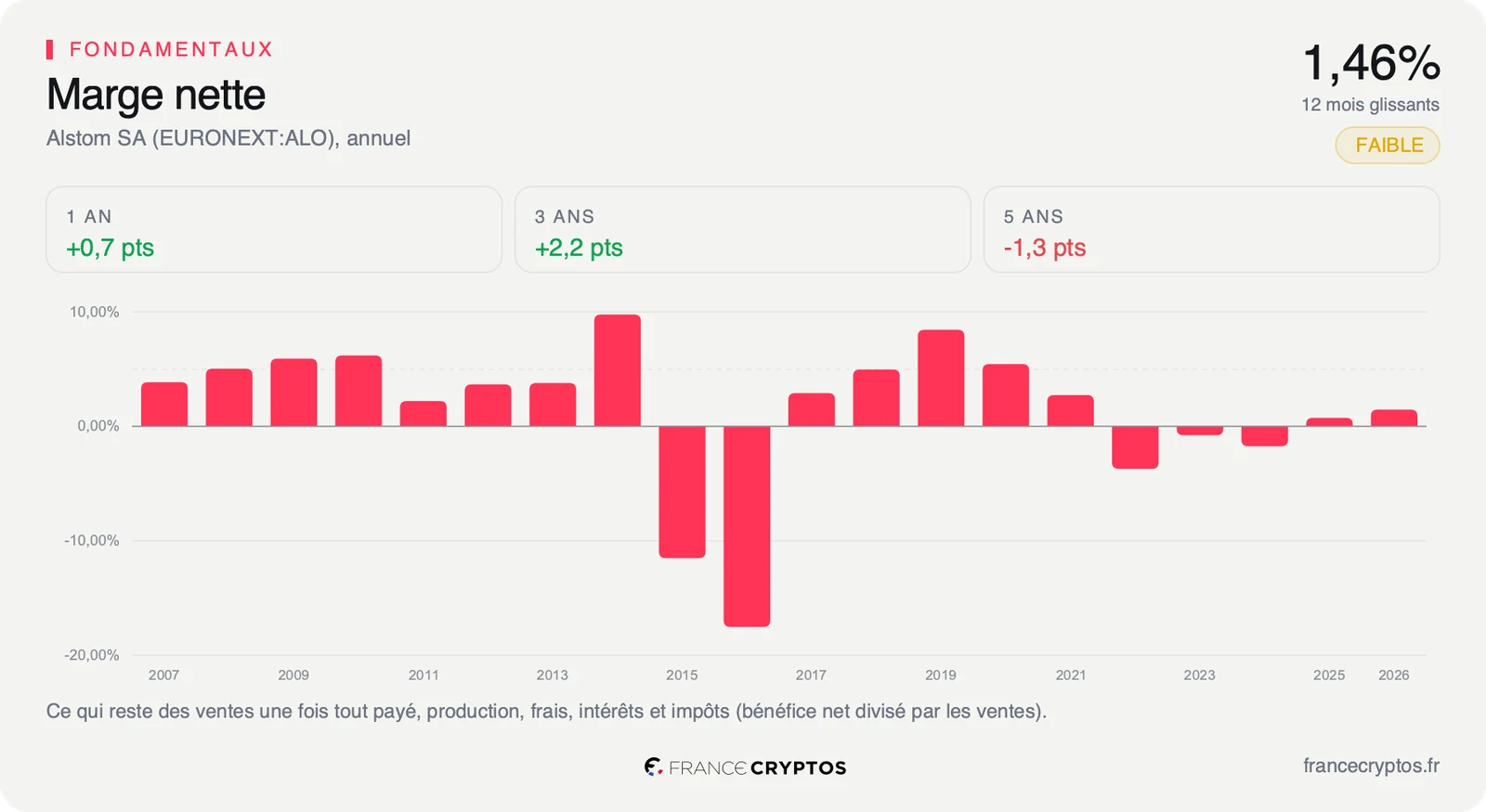 Marge nette annuelle d'Alstom de 2007 à 2026, négative de 2022 à 2024, à 1,46% sur les douze derniers mois.