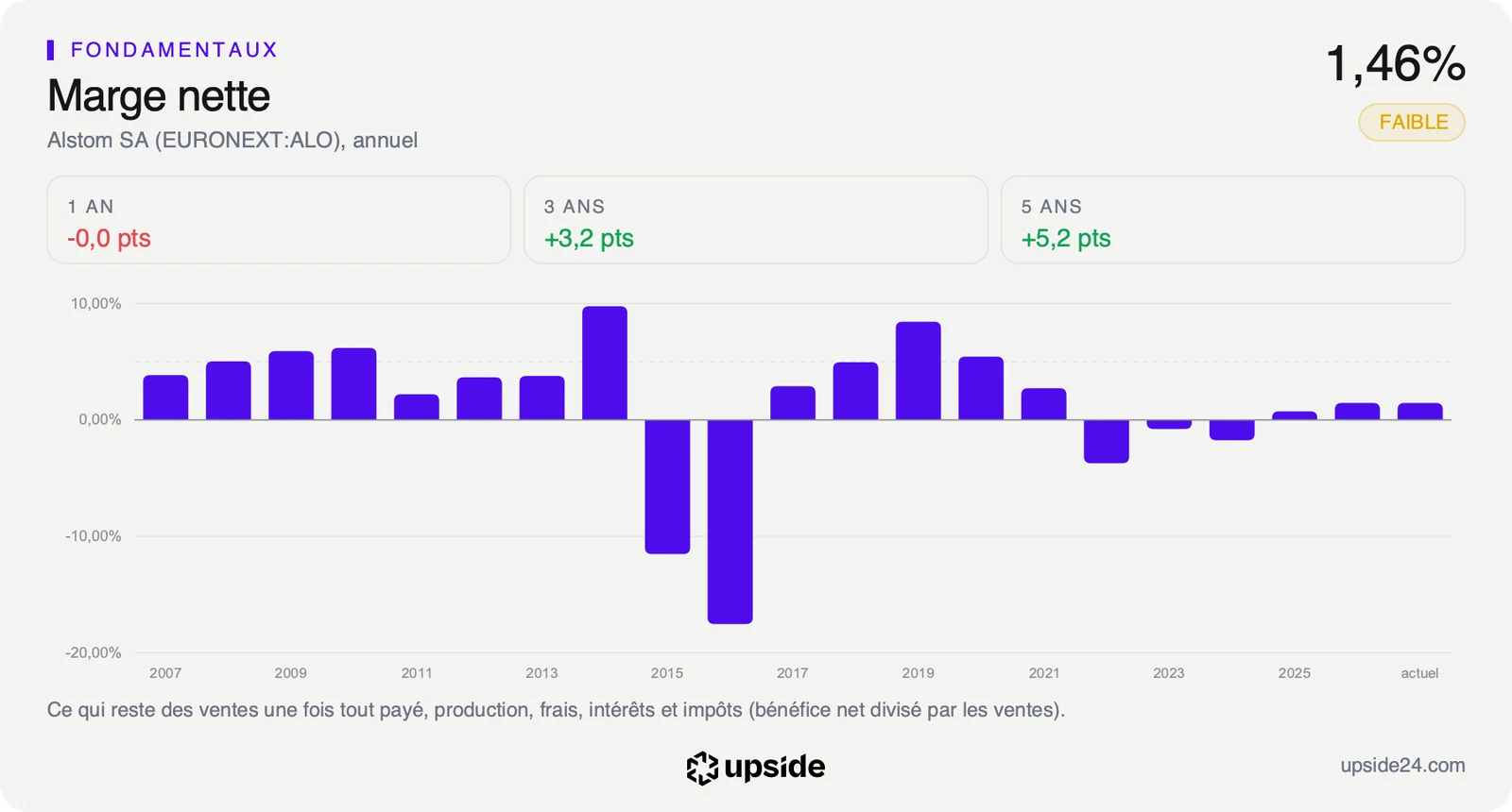 Marge nette annuelle d'Alstom de 2007 à 2026, négative en 2015, 2016 et de 2022 à 2024, à 1,46% sur les douze derniers mois.