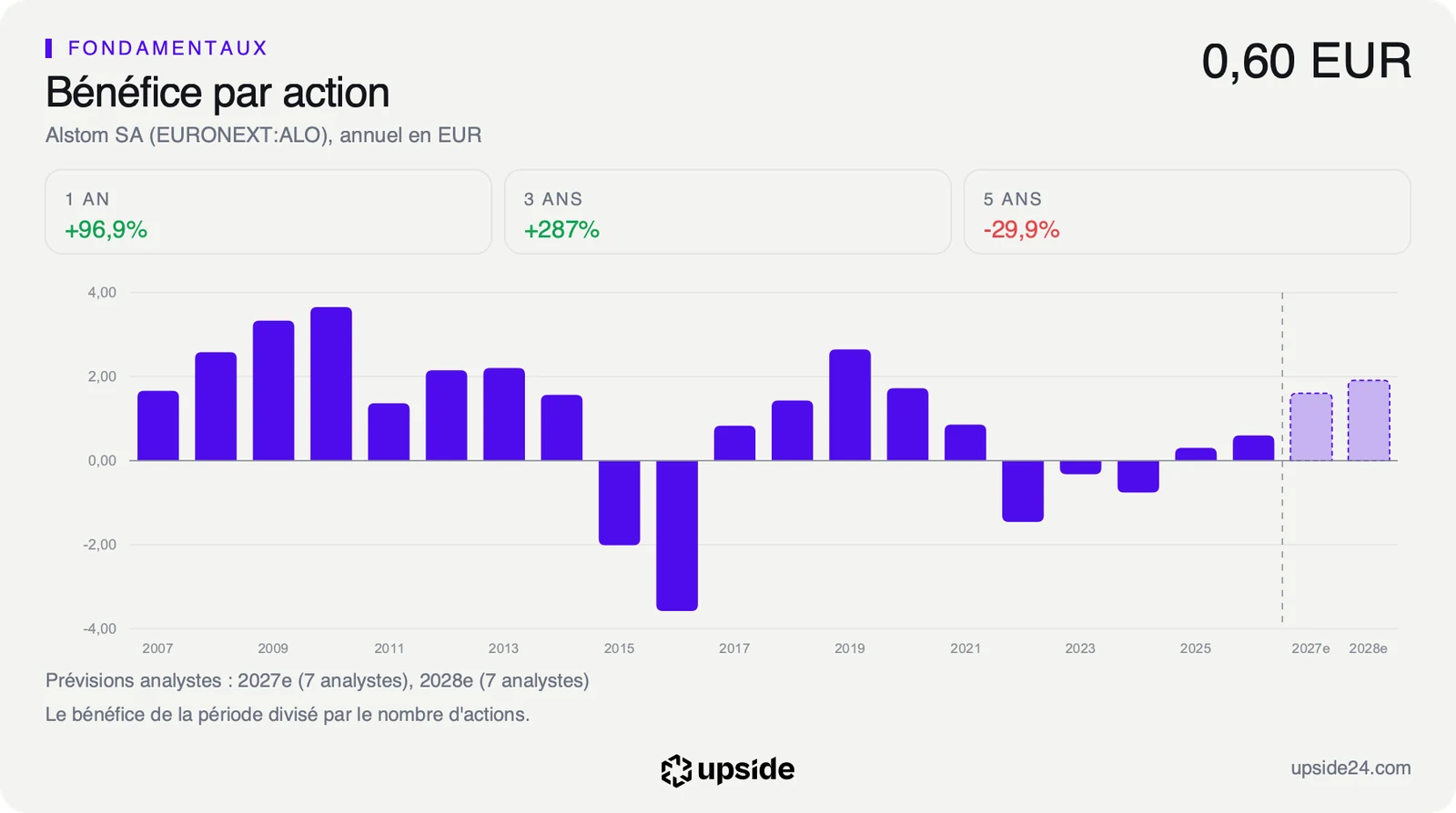 Bénéfice par action annuel d'Alstom de 2007 à 2026, négatif de 2022 à 2024, avec les prévisions des analystes pour 2027 et 2028 autour de 1,6 et 1,9 euro.