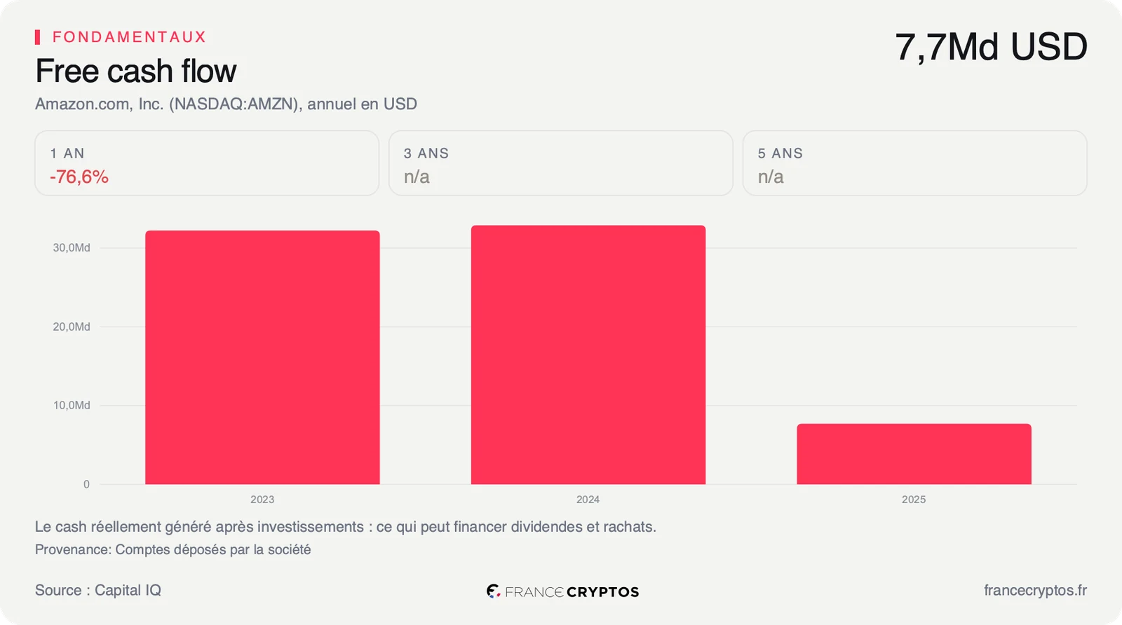 Flux de trésorerie disponibles annuels d'Amazon, retombés en territoire négatif sur la dernière période