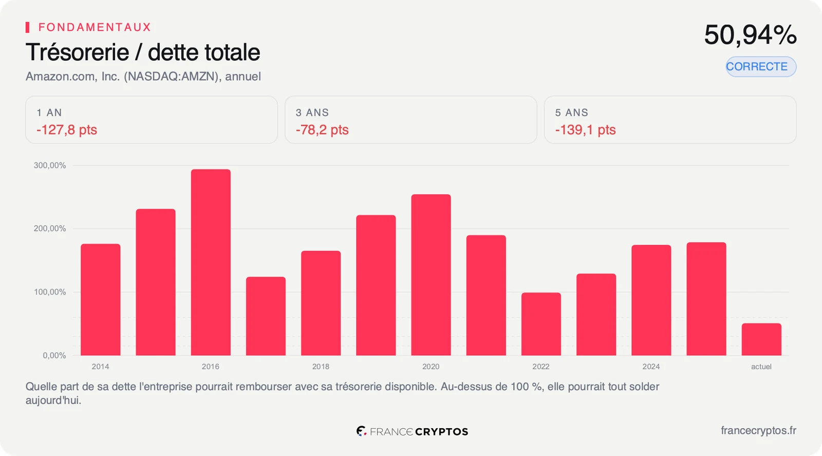 Part de la dette totale d'Amazon couverte par sa trésorerie, année par année depuis 2014.