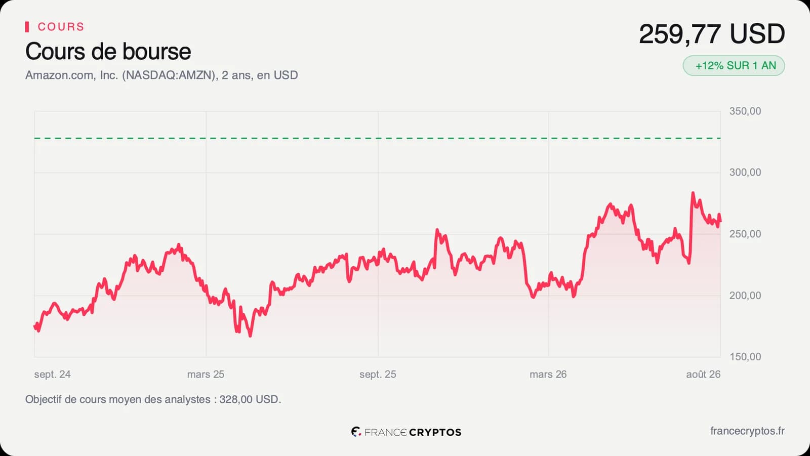 Cours de l'action Amazon au Nasdaq sur deux ans, en dollars.
