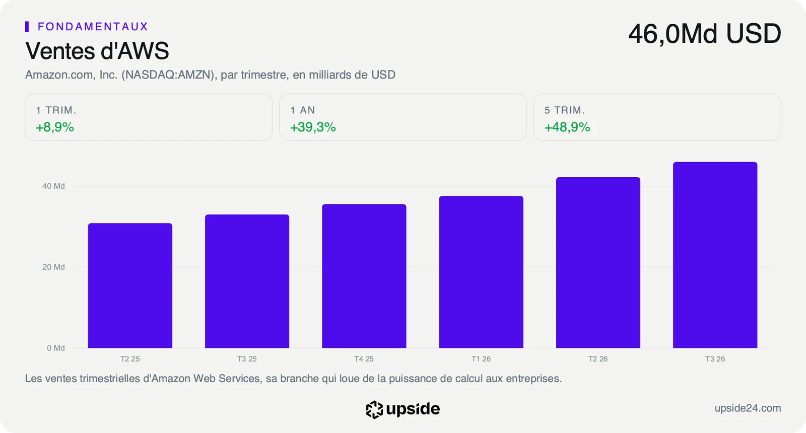 Ventes trimestrielles d'AWS du deuxième trimestre 2025 au troisième trimestre 2026, en hausse à chaque trimestre.