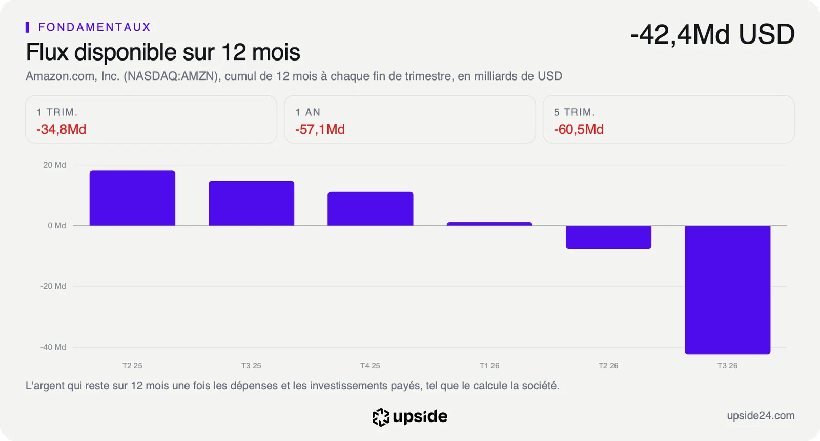 Free cash flow d'Amazon cumulé sur douze mois à chaque fin de trimestre, de 18,2 milliards de dollars mi-2025 à -42,4 milliards fin septembre 2026.