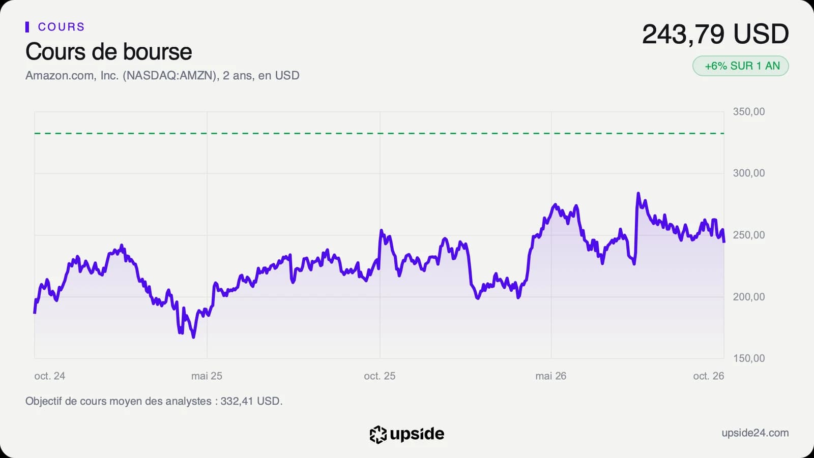 Cours de l'action Amazon sur deux ans en dollars, jusqu'à la clôture du 29 octobre 2026 à 243,79 dollars, avec l'objectif moyen des analystes en pointillé.