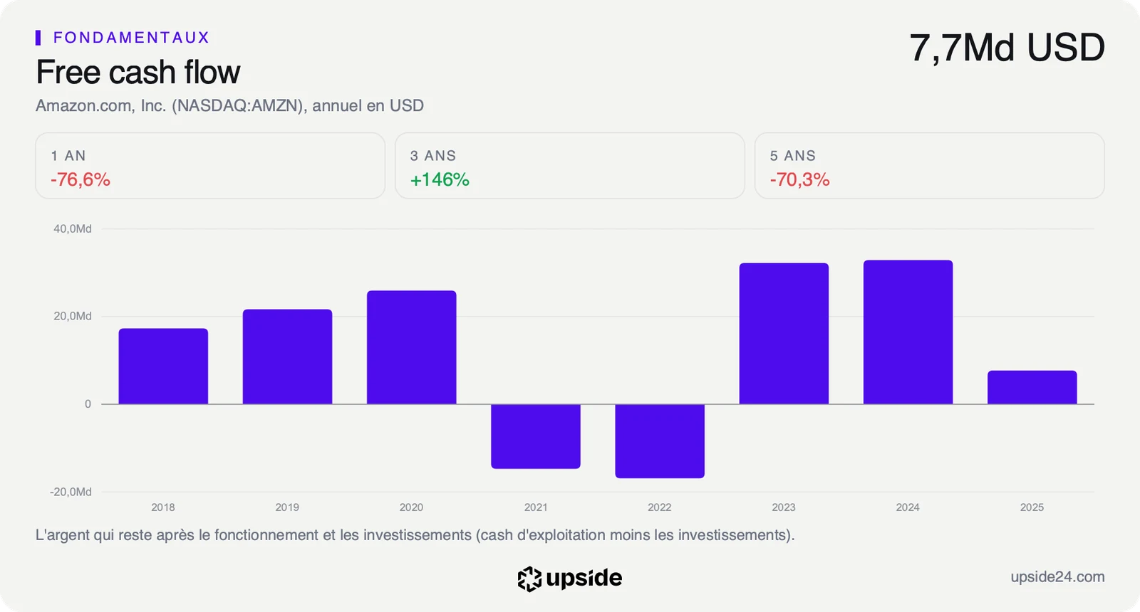 Free cash flow annuel d'Amazon de 2018 à 2025 en dollars, négatif en 2021 et 2022, puis supérieur à 32 milliards en 2023 et 2024 et à 7,7 milliards en 2025.