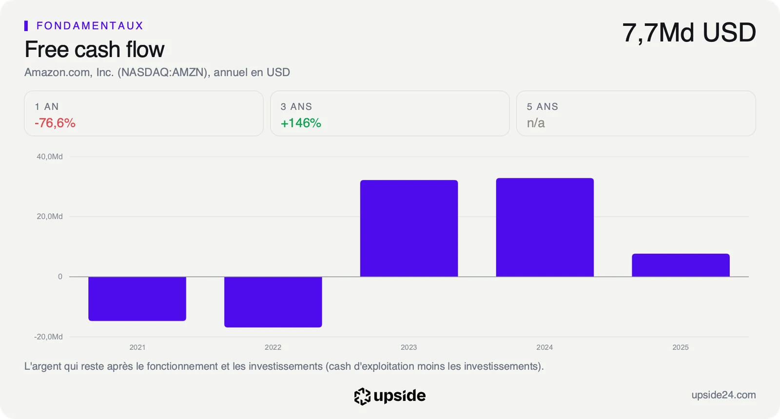 Free cash flow annuel d'Amazon de 2021 à 2025, négatif en 2021 et 2022, autour de 32 milliards en 2023 et 2024, puis 7,7 milliards en 2025.