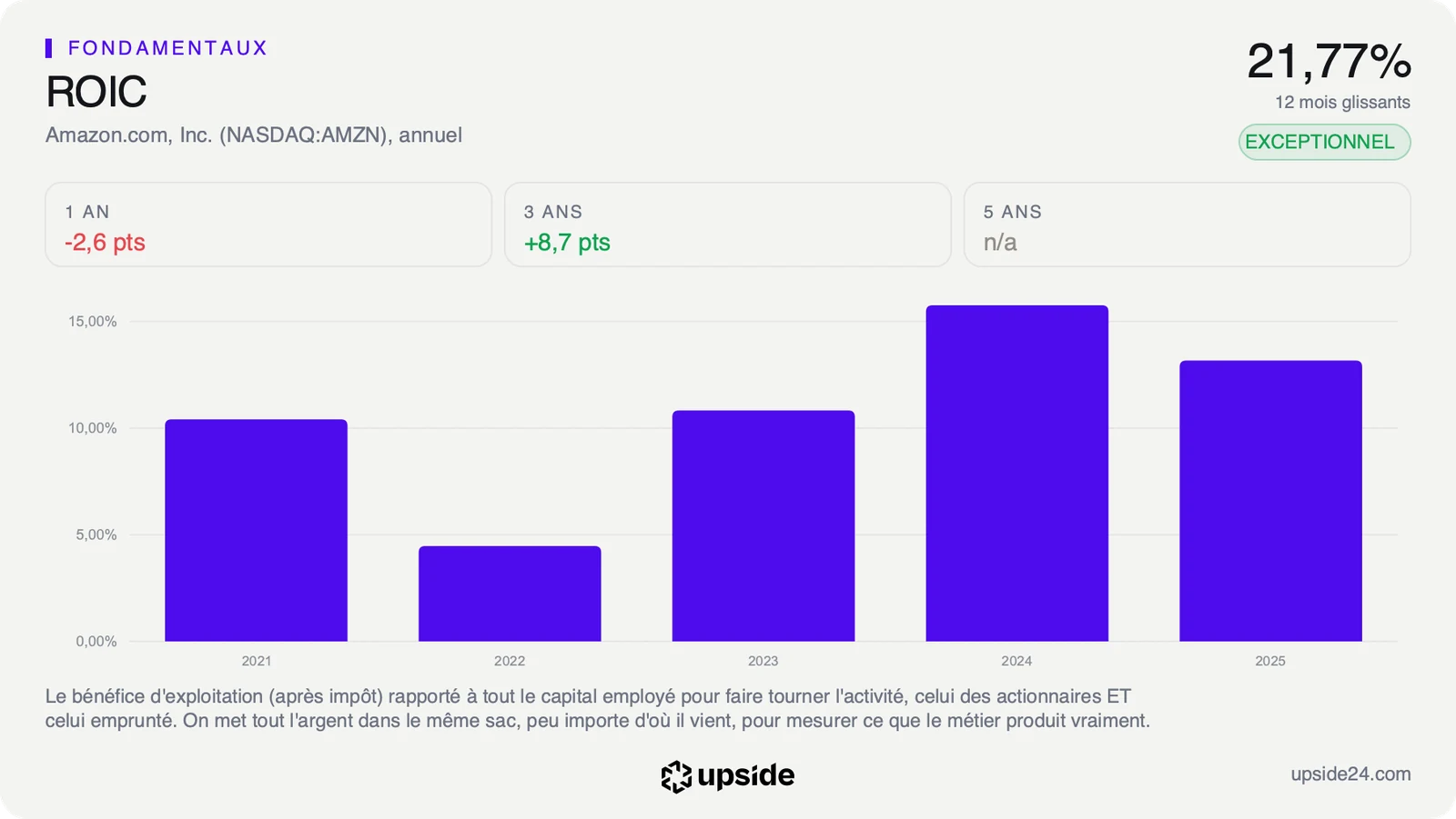 ROIC annuel d'Amazon de 2021 à 2025, entre 4% et 16%, à 13,17% en 2025.