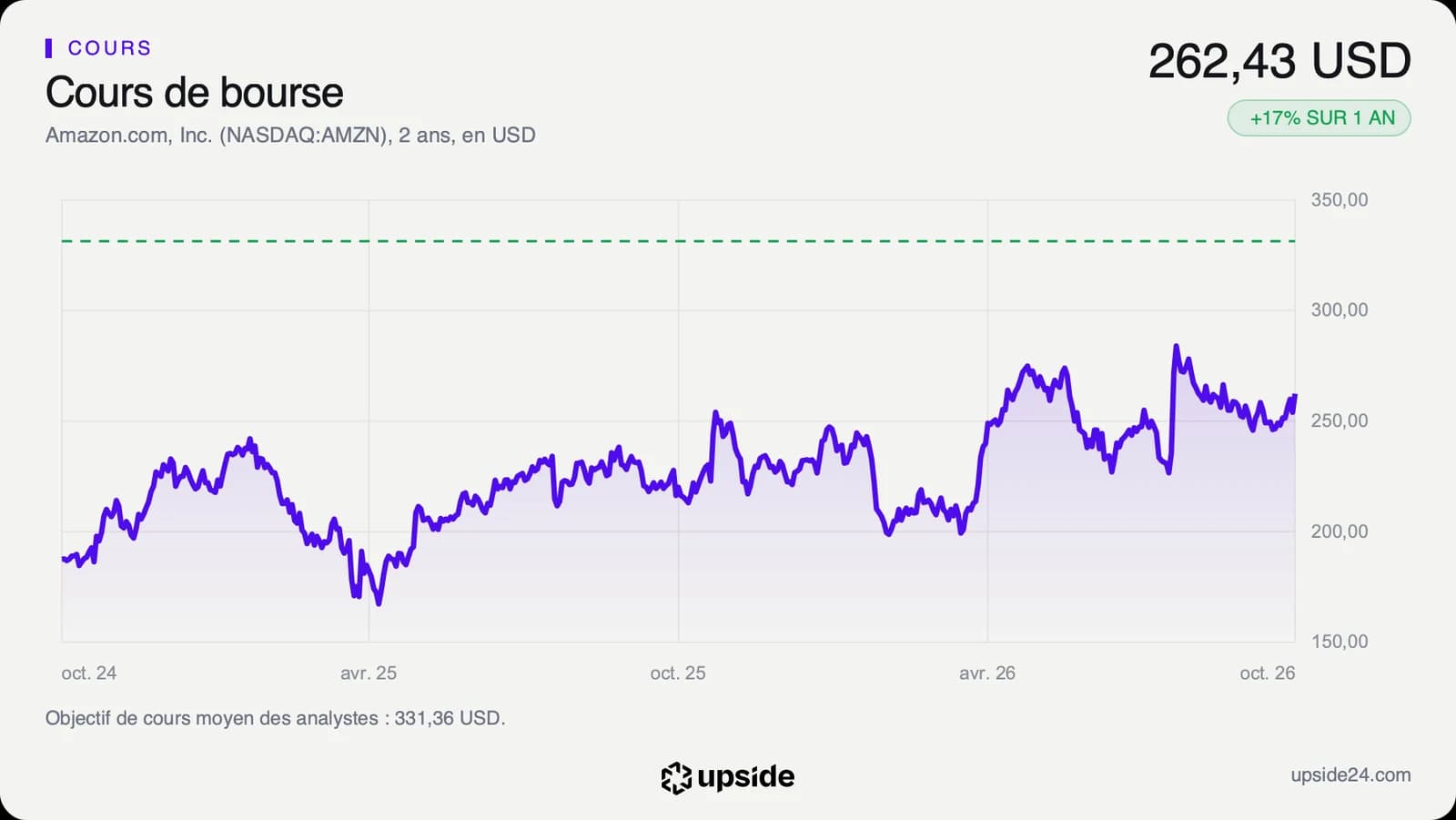 Cours de l'action Amazon sur deux ans en dollars, entre environ 170 et 287 dollars, à 262,43 dollars le 9 octobre.