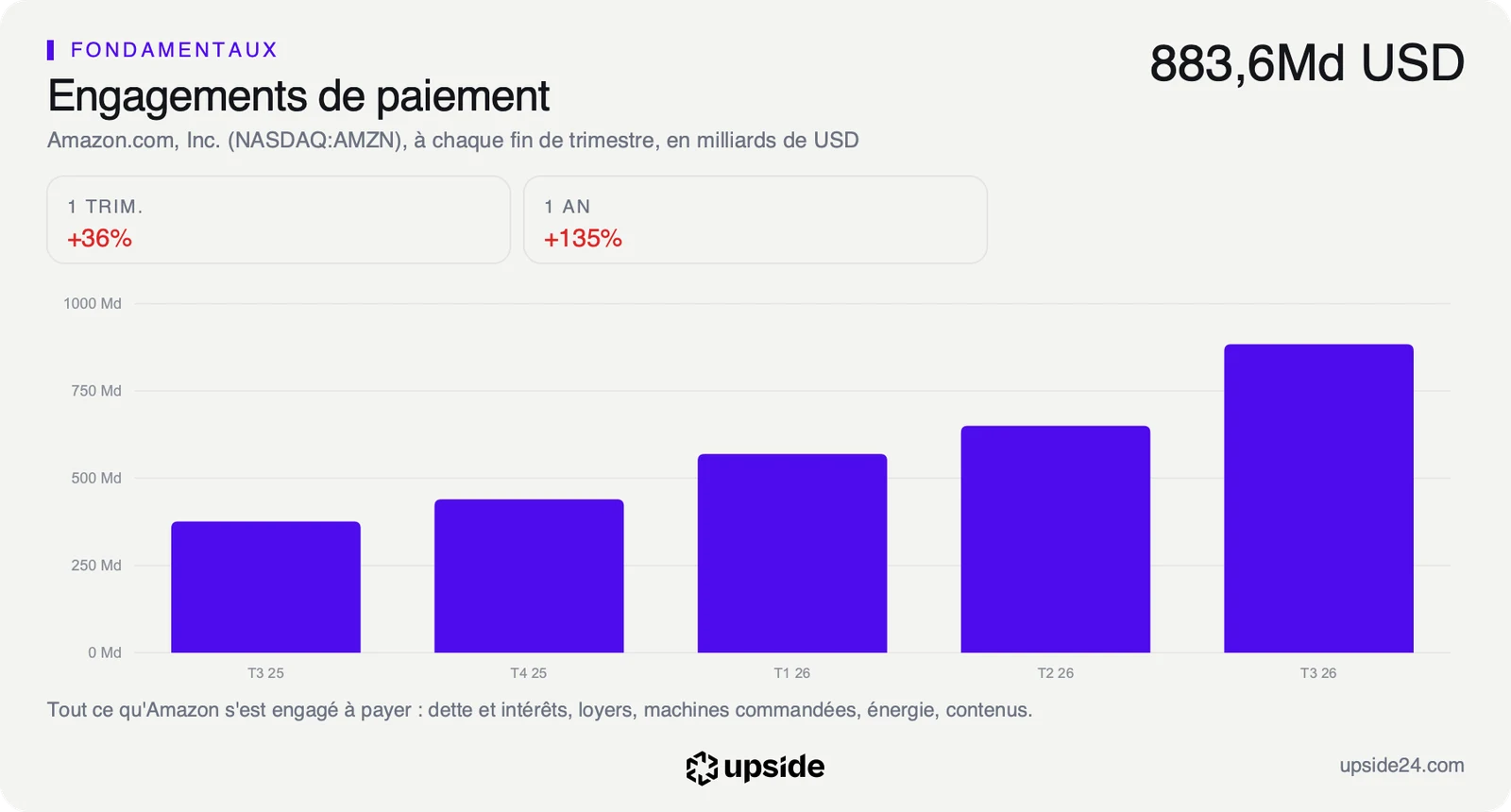 Engagements de paiement d'Amazon à chaque fin de trimestre, de 376 milliards de dollars fin septembre 2025 à 883,6 milliards fin septembre 2026.