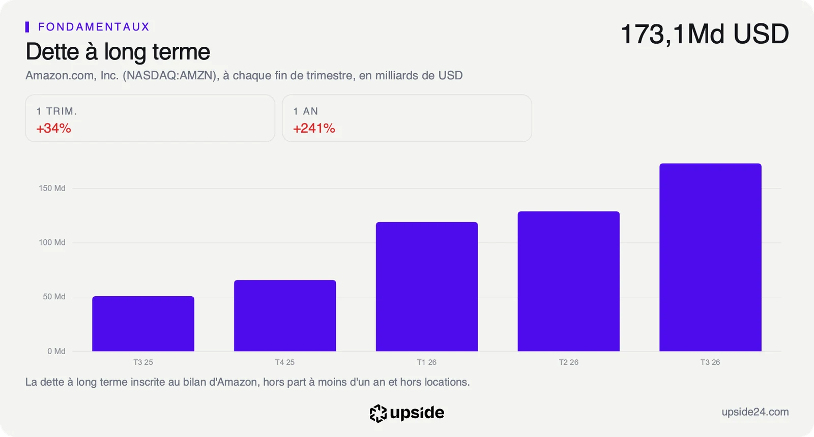 Dette à long terme d'Amazon à chaque fin de trimestre, de 50,7 milliards de dollars fin septembre 2025 à 173,1 milliards fin septembre 2026.