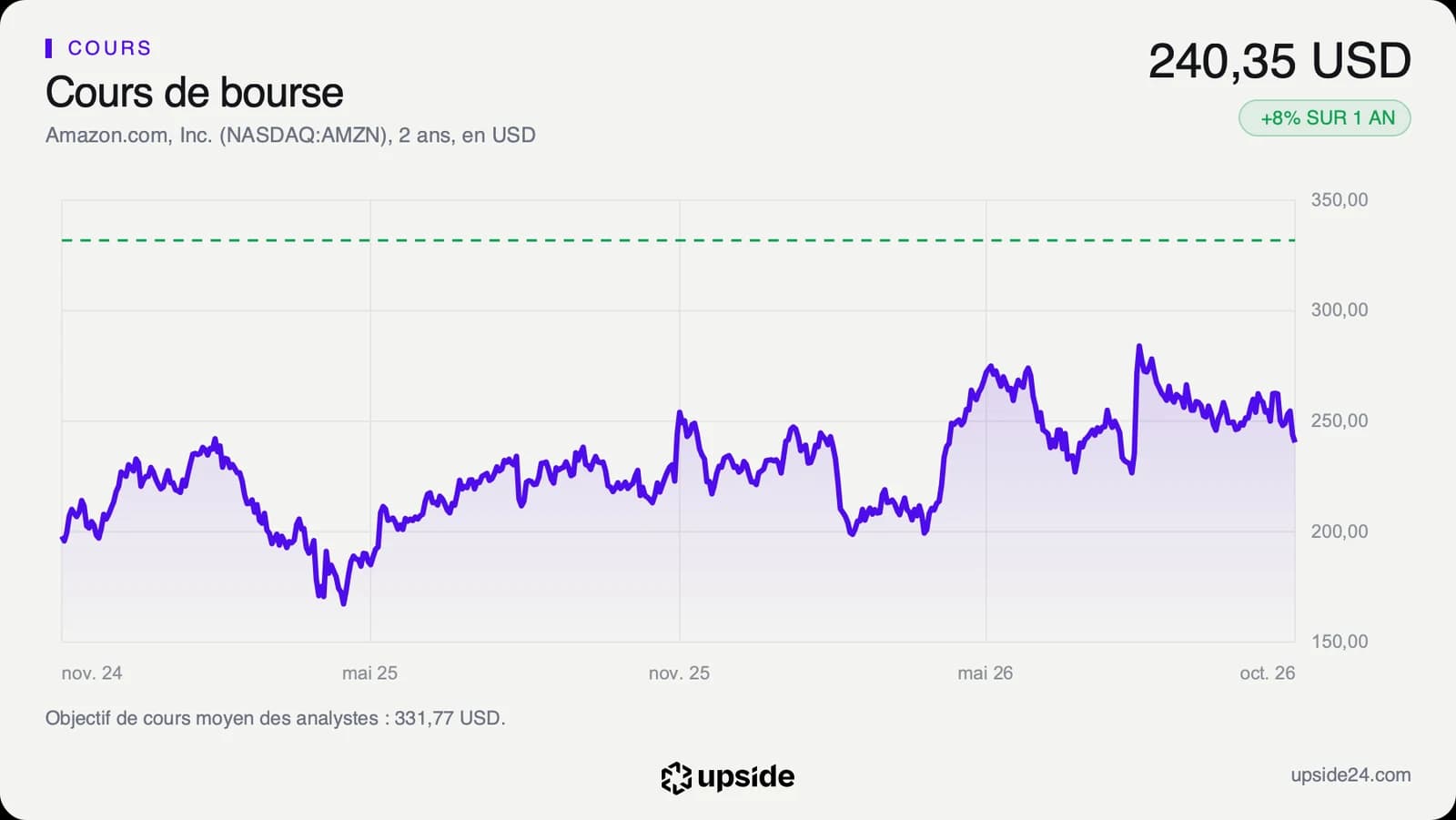 Cours de l'action Amazon sur deux ans en dollars, jusqu'à la clôture du 30 octobre 2026 à 240,35 dollars, avec l'objectif moyen des analystes en pointillé.
