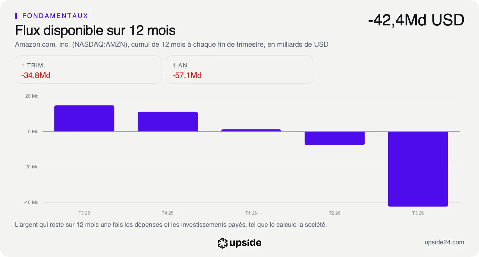 Free cash flow d'Amazon cumulé sur douze mois à chaque fin de trimestre, de 14,8 milliards de dollars fin septembre 2025 à -42,4 milliards fin septembre 2026.