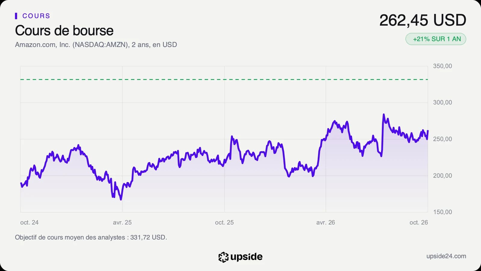 Cours de l'action Amazon sur deux ans en dollars, entre environ 170 et 287 dollars, terminé à 262,45 dollars le 19 octobre.
