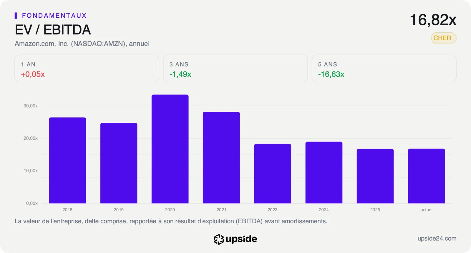 EV/EBITDA annuel d'Amazon de 2018 à aujourd'hui, en baisse de plus de 30 fois en 2020 à environ 17 fois.