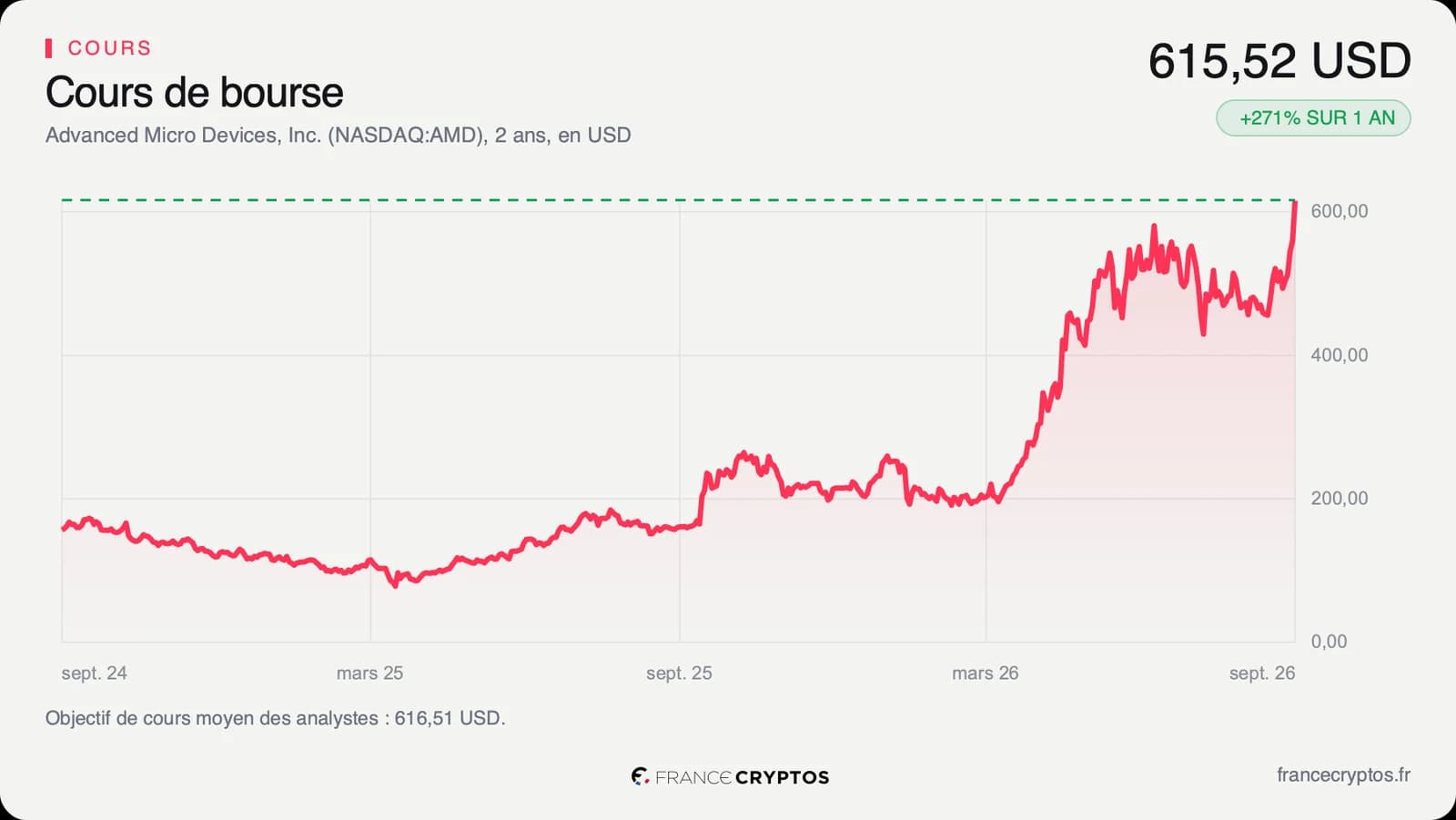 Cours de l'action AMD sur deux ans, en dollars, avec une accélération marquée depuis le printemps 2026 jusqu'à 615,52 dollars.