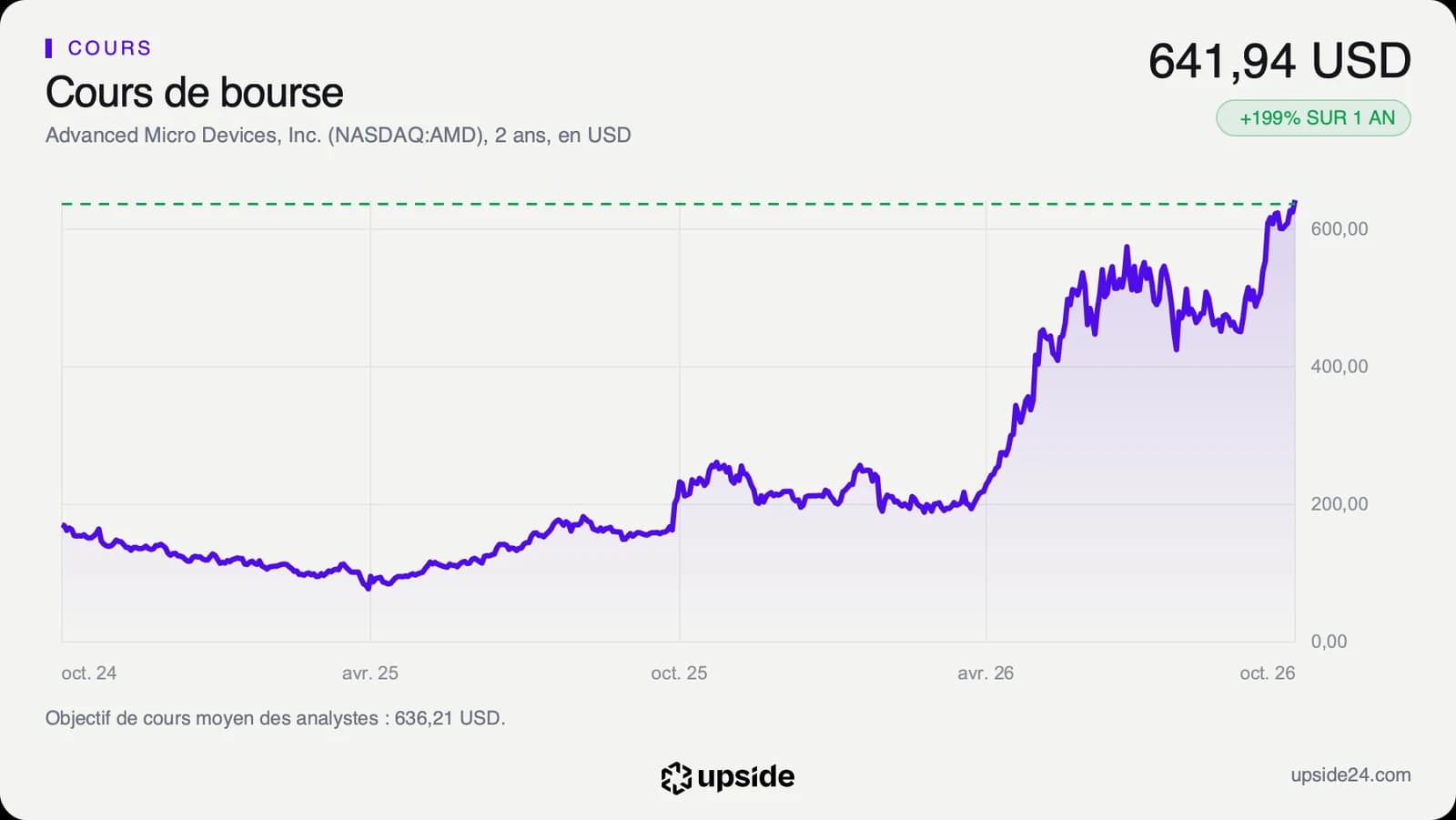 Cours de l'action AMD sur deux ans en dollars, en forte hausse depuis le printemps 2026 jusqu'à un record en octobre, avec l'objectif moyen des analystes en pointillé à 636,21 dollars, sous le cours.