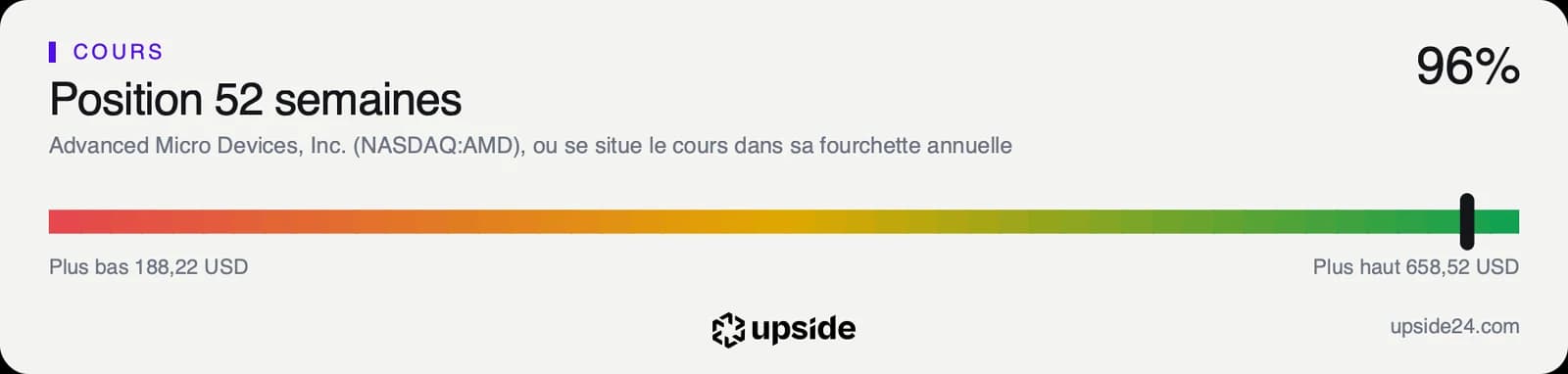 Position du cours d'AMD dans sa fourchette des douze derniers mois, tout près du plus haut de 658,52 dollars, loin du plus bas de 188,22 dollars.