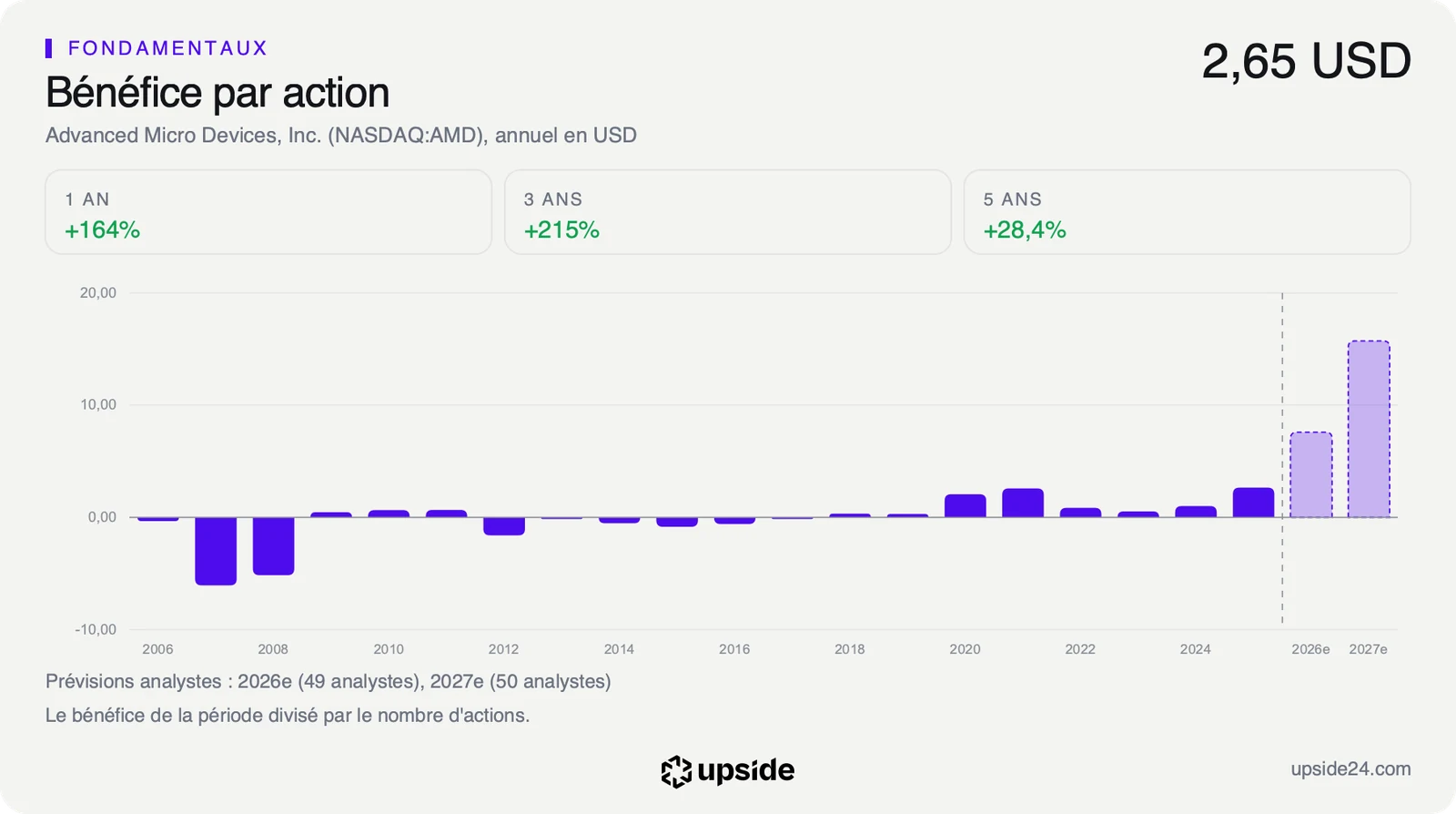 Bénéfice par action annuel d'AMD de 2006 à 2025, à 2,65 dollars en 2025, et les prévisions des analystes pour 2026 et 2027 en barres hachurées, nettement plus hautes.