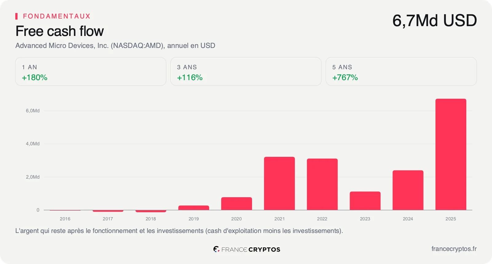 Free cash flow annuel d'AMD de 2016 à 2025, proche de zéro jusqu'en 2019 puis à 6,7 milliards de dollars en 2025.