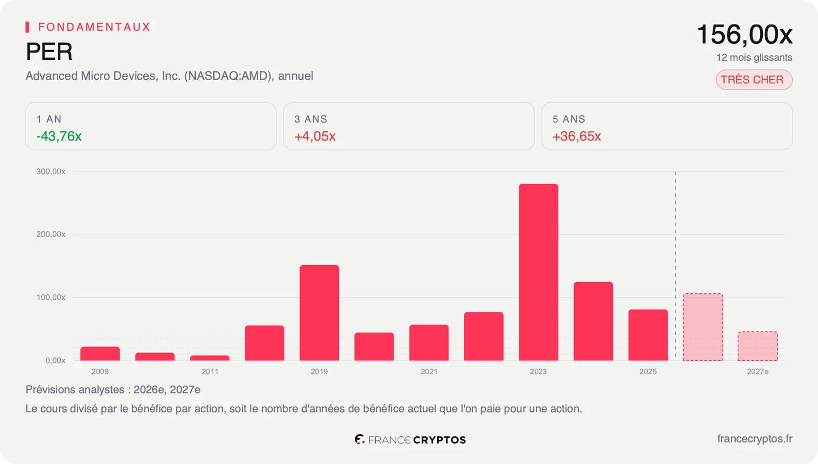 PER annuel d'AMD depuis 2009, avec un pic vers 2023, et prévisions des analystes pour 2026 et 2027.