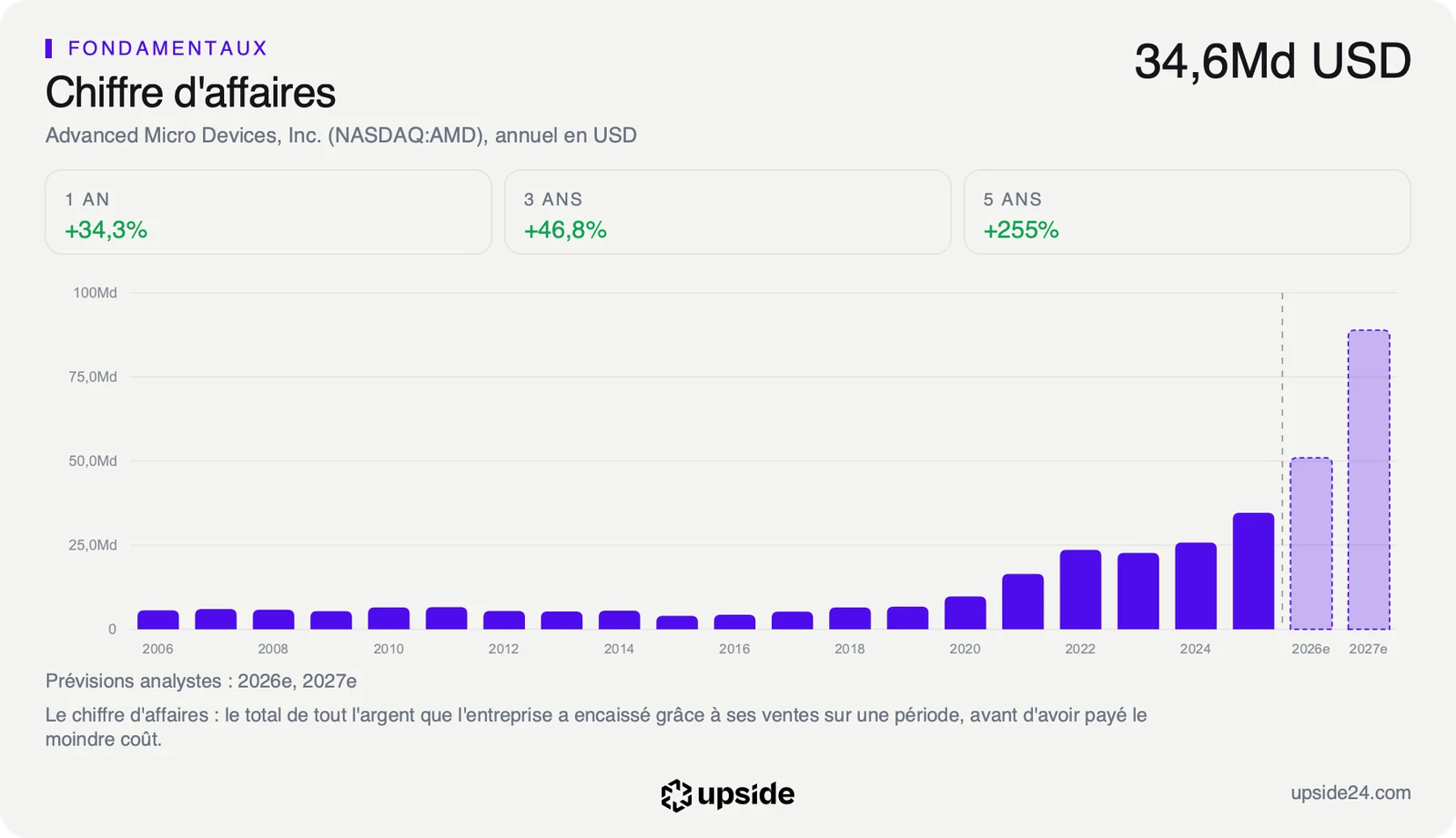 Chiffre d'affaires annuel d'AMD de 2006 à 2025, en forte hausse depuis 2020 jusqu'à 34,6 milliards de dollars en 2025, puis deux barres de prévision pour 2026 et 2027 qui montent vers près de 89 milliards.