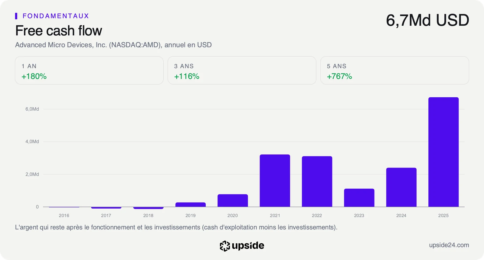 Free cash flow annuel d'AMD de 2016 à 2025, proche de zéro jusqu'en 2019, puis en hausse irrégulière jusqu'à 6,7 milliards de dollars en 2025.