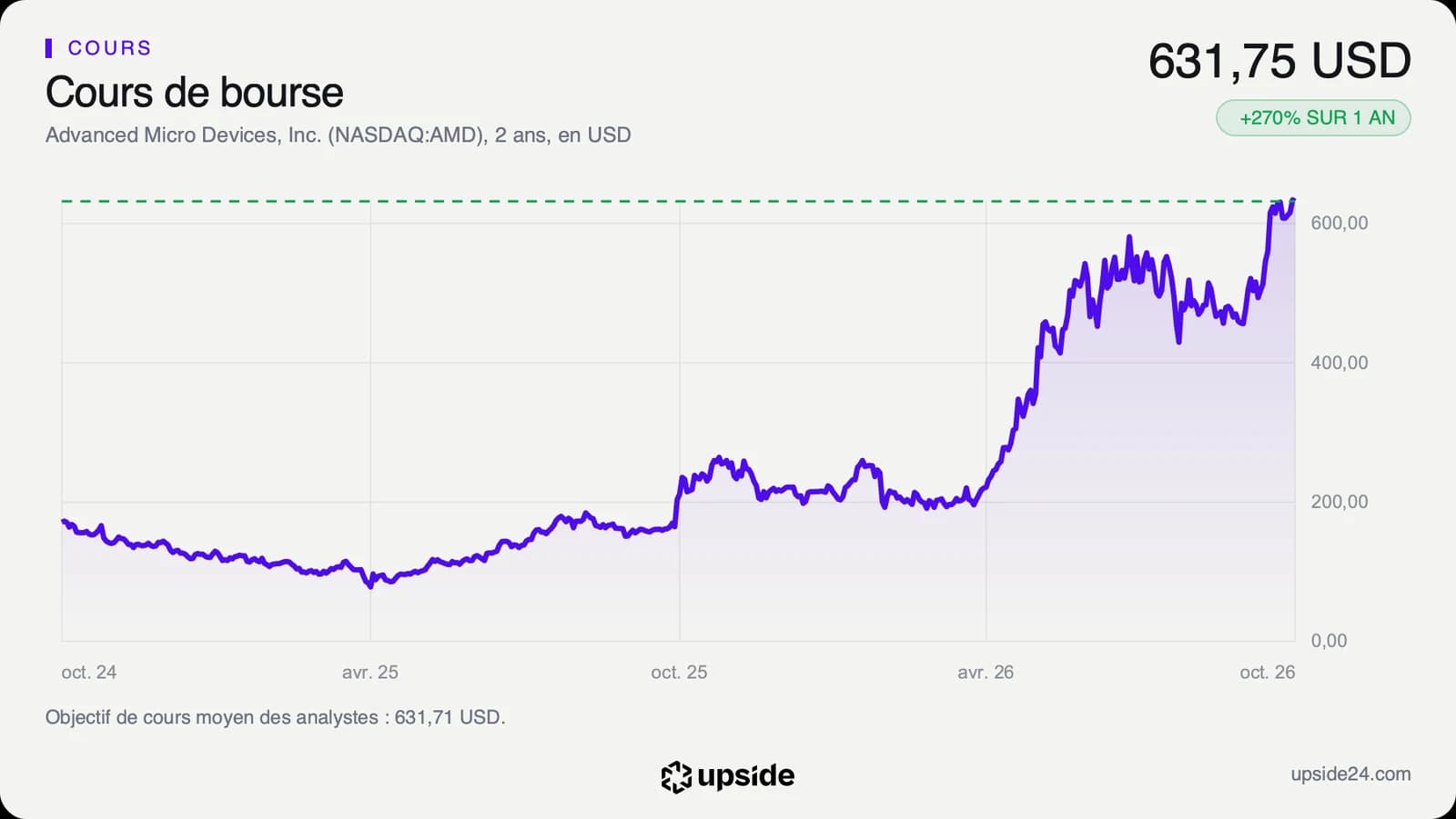 Cours de l'action AMD sur deux ans : autour de 100 à 200 dollars jusqu'à l'automne 2025, puis montée rapide au printemps 2026 jusqu'à plus de 600 dollars début octobre 2026.
