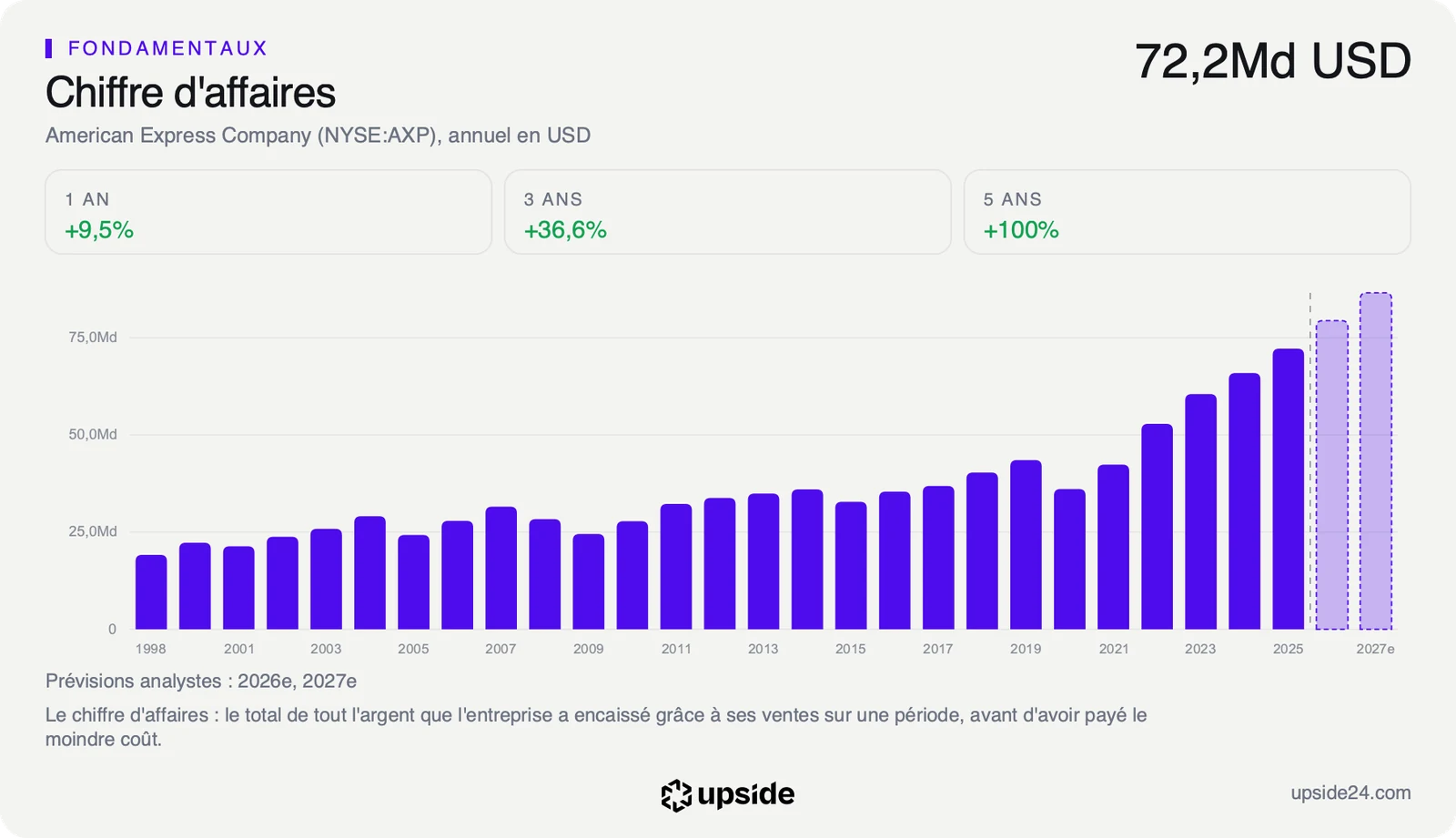 Chiffre d'affaires annuel d'American Express en dollars de 1998 à 2025, en forte hausse depuis 2021, avec les prévisions des analystes pour 2026 et 2027.