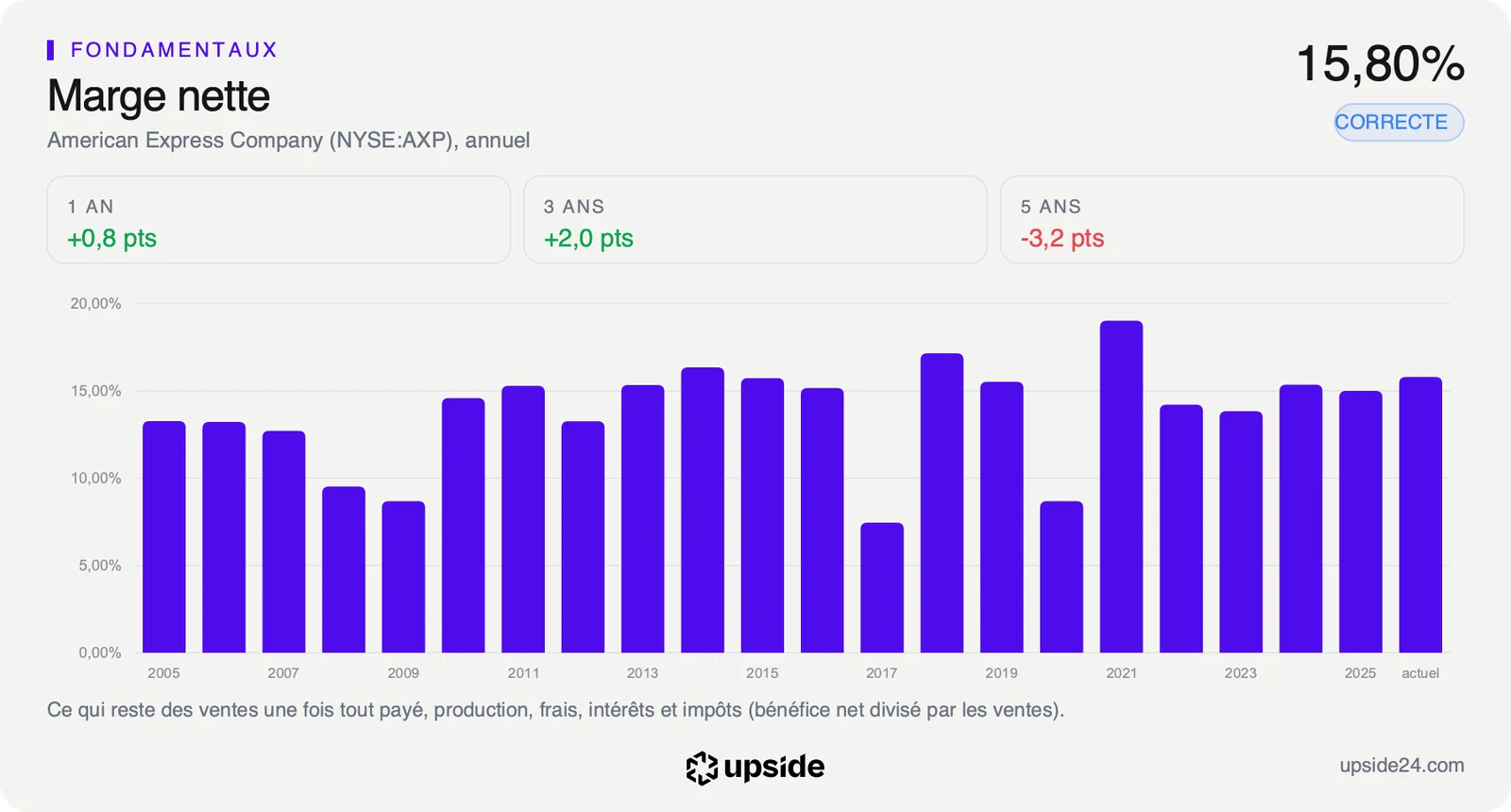 Marge nette annuelle d'American Express de 2005 à aujourd'hui, le plus souvent entre 13% et 17%, avec des creux en 2008, 2009, 2017 et 2020.