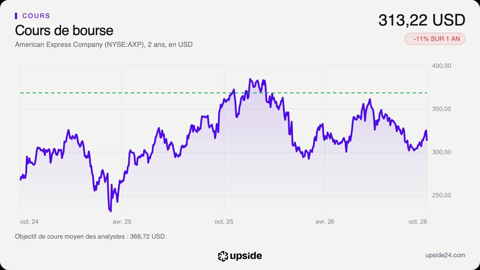 Cours de l'action American Express à New York en dollars sur deux ans, en hausse jusqu'à fin 2025 puis en repli depuis décembre.