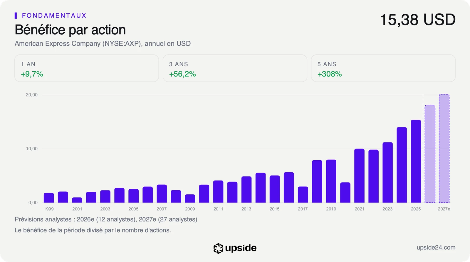 Bénéfice par action annuel d'American Express en dollars de 1999 à 2025, en forte hausse depuis 2021, avec les prévisions des analystes pour 2026 et 2027.