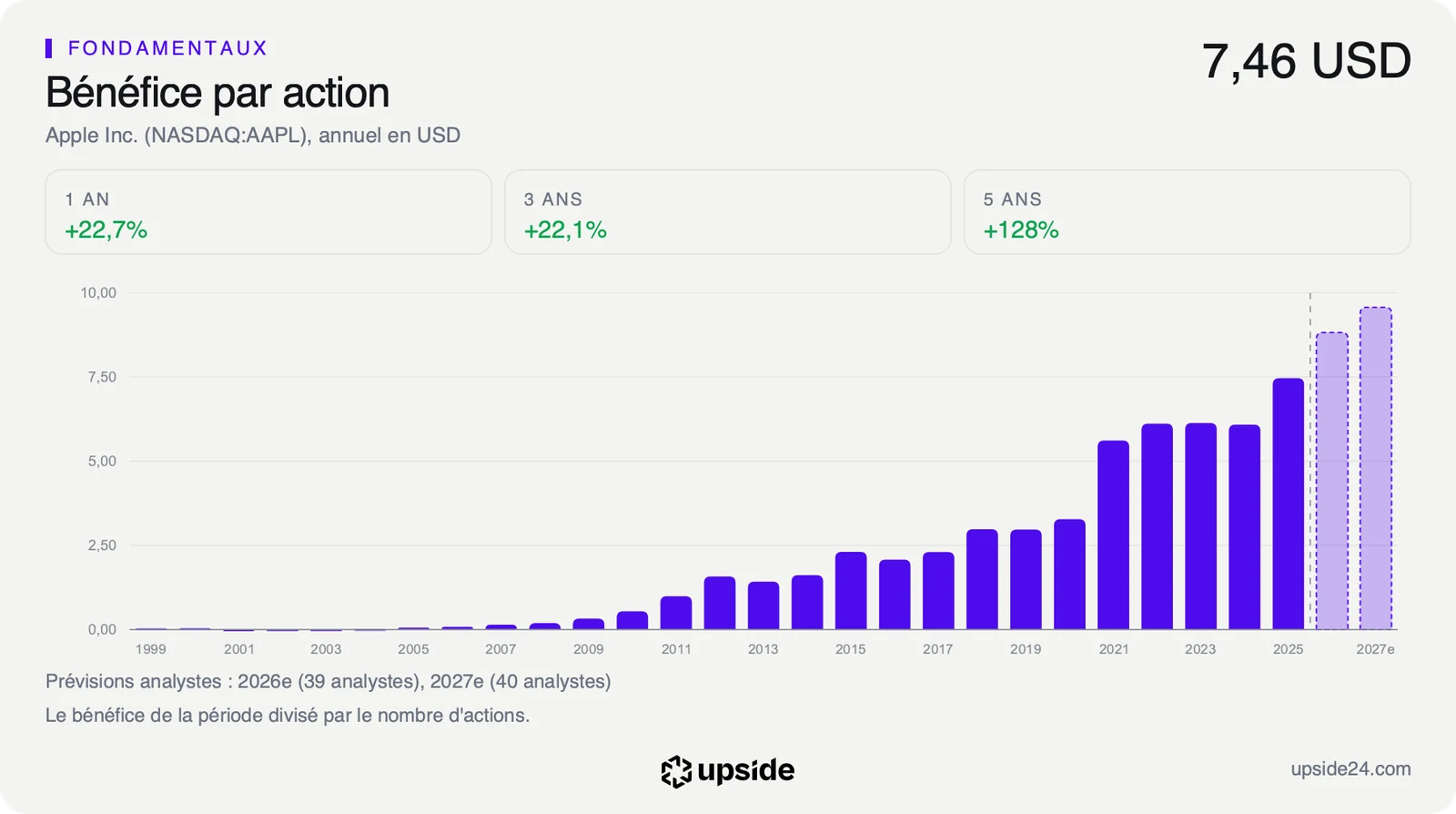 Bénéfice par action annuel d'Apple sur deux décennies, en hausse jusqu'à 7,46 dollars sur le dernier exercice puis les prévisions des analystes au-dessus de 8 dollars pour les deux exercices suivants.