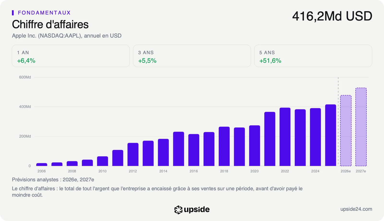 Chiffre d'affaires annuel d'Apple depuis 2006, multiplié par près de quatre depuis 2011 jusqu'à 416,2 milliards de dollars en 2025.