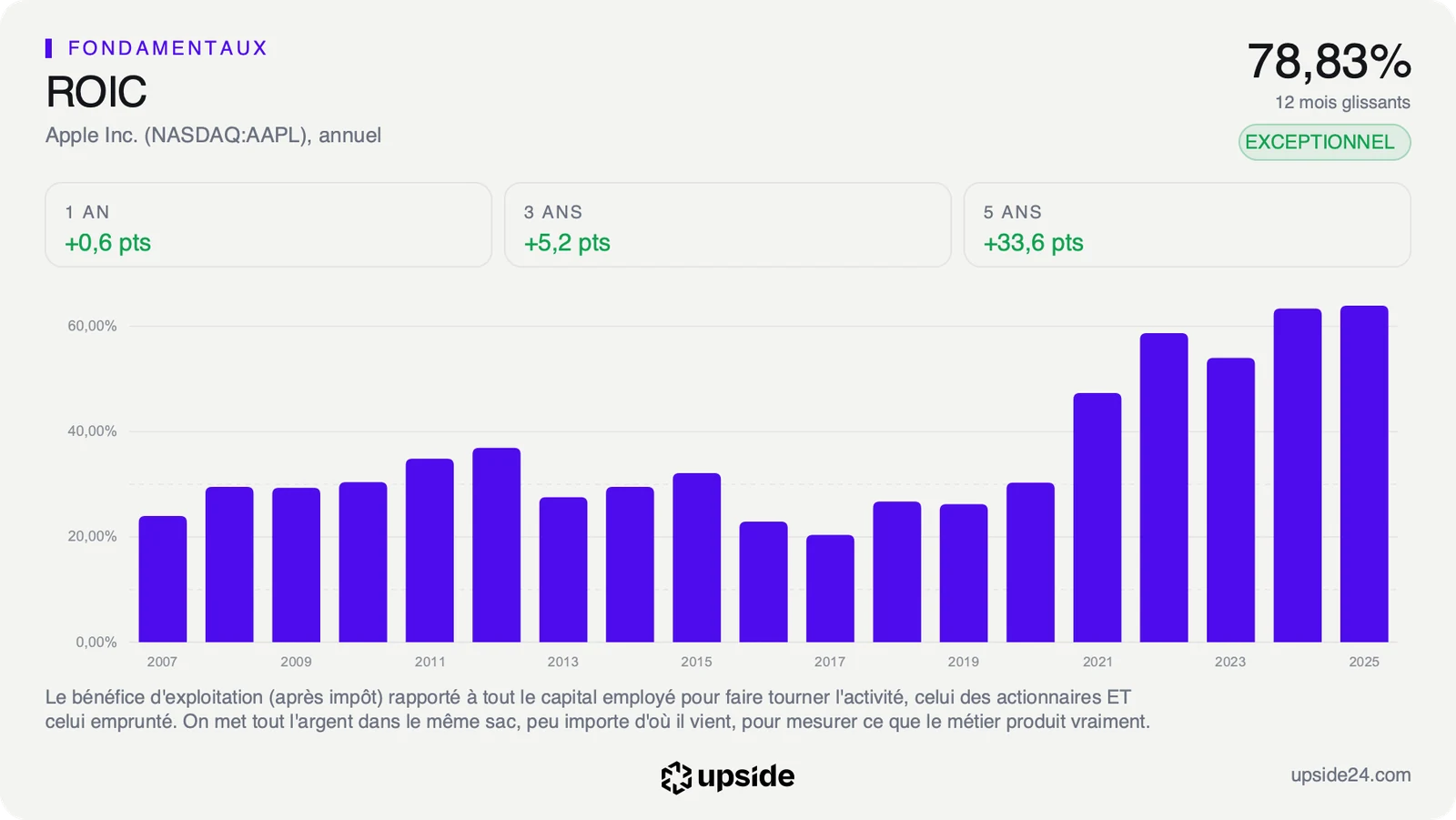 ROIC annuel d'Apple depuis 2007, autour de 20 à 35% jusqu'en 2020 puis au-dessus de 50% depuis 2022.