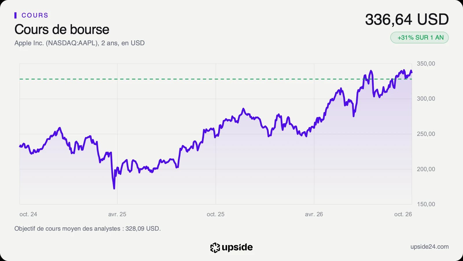 Cours de l'action Apple sur deux ans en dollars, passé d'environ 170 dollars au printemps 2025 à 336,64 dollars.