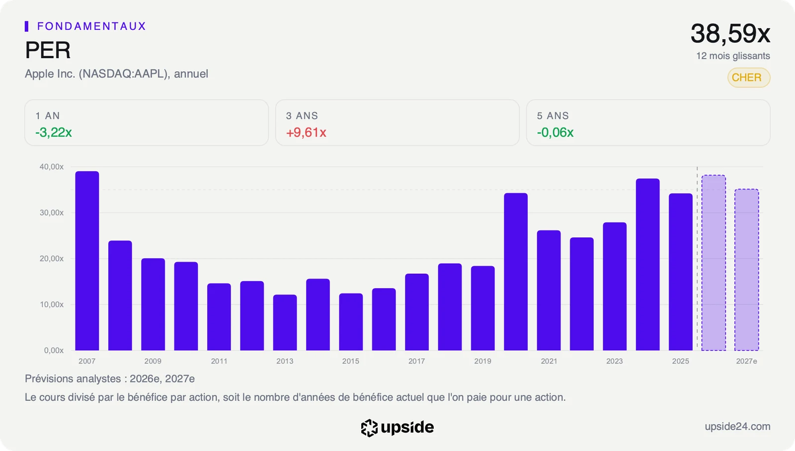 PER annuel d'Apple depuis 2007, autour de 15 fois dans les années 2010, au-dessus de 30 fois ces dernières années.