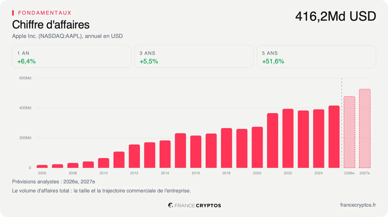 Chiffre d'affaires annuel d'Apple sur vingt exercices, en progression régulière.