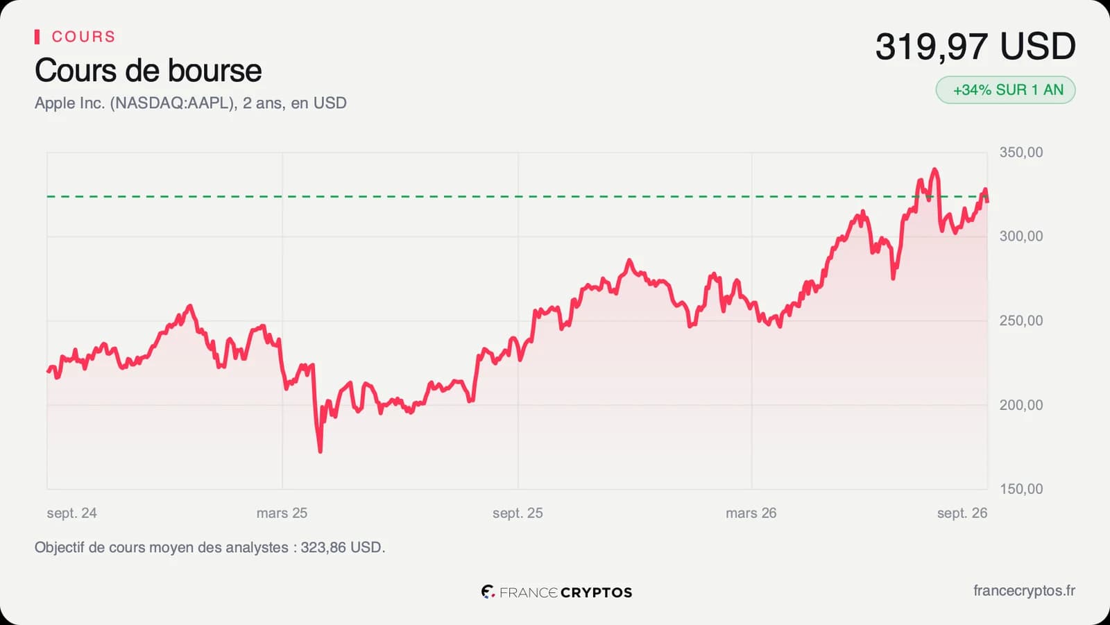 Cours de l'action Apple sur deux ans, en hausse marquée sur la période récente.