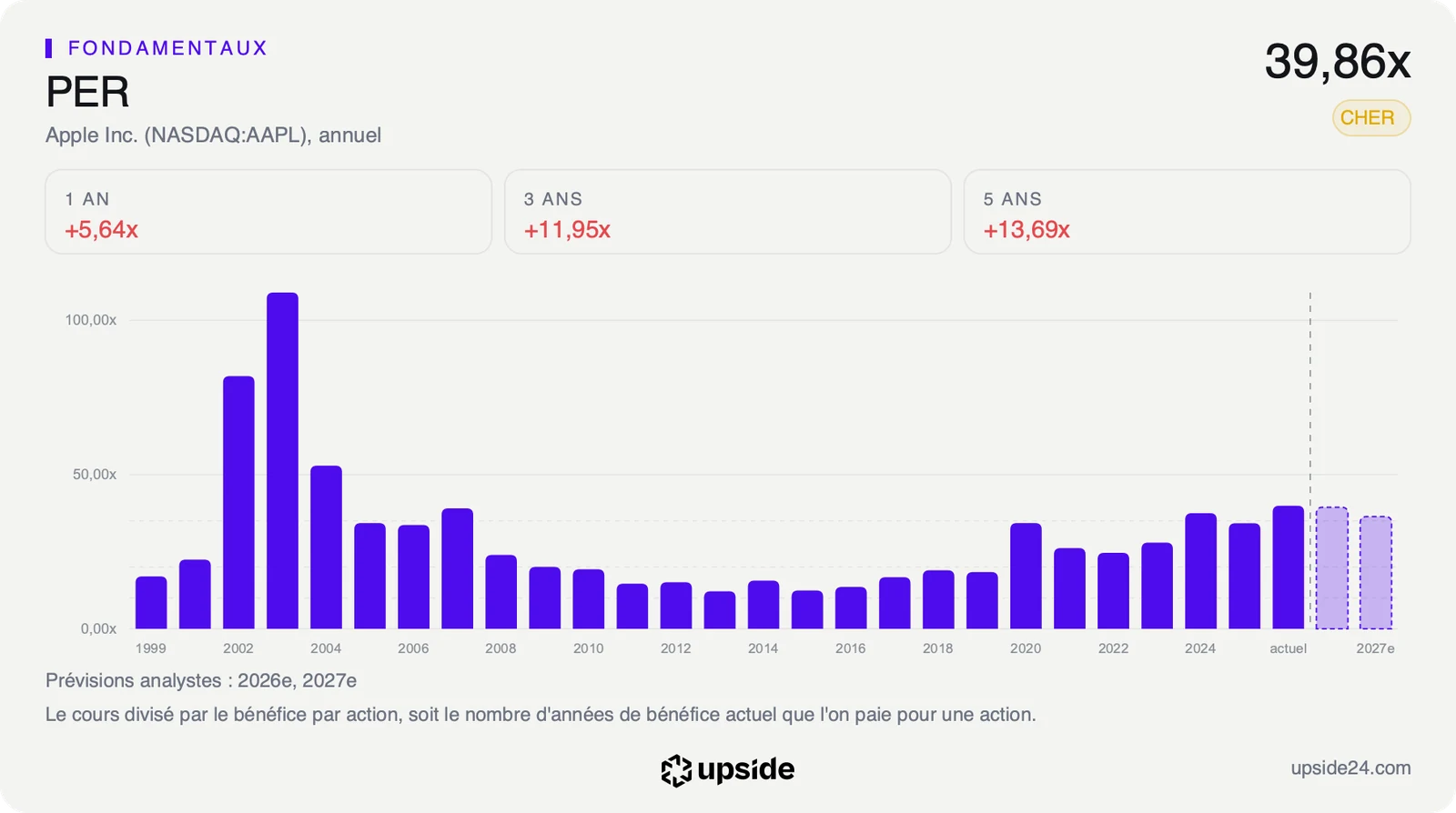 PER glissant annuel d'Apple de 1999 à aujourd'hui, autour de 15 fois au milieu des années 2010 puis au-dessus de 35 fois, à 39,86 fois actuellement.