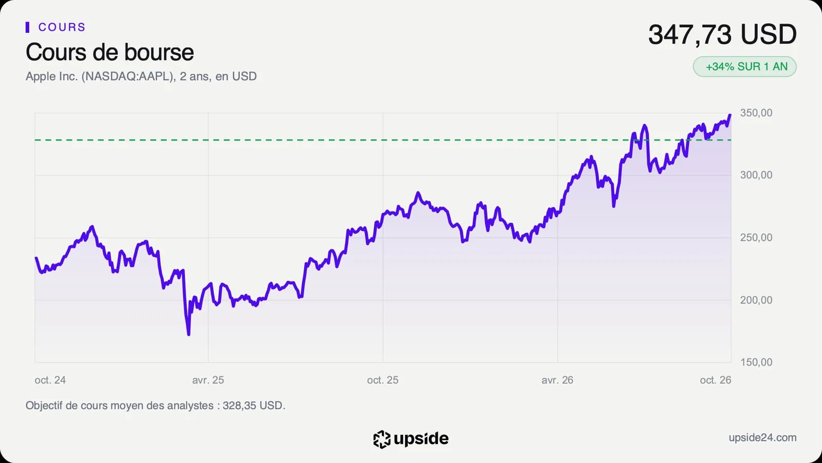 Cours de l'action Apple sur deux ans en dollars, tombé vers 172,42 dollars en avril 2025 puis monté jusqu'à 347,73 dollars le 23 octobre 2026.
