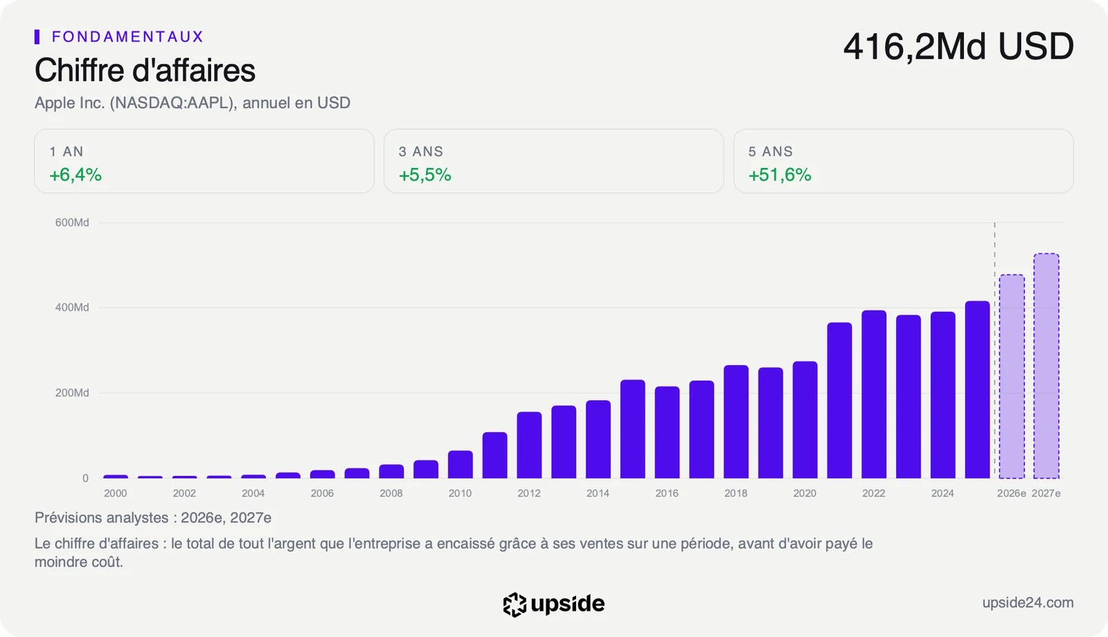 Chiffre d'affaires annuel d'Apple de 2000 à 2025, passé de quelques milliards à 416,2 milliards de dollars, avec les prévisions des analystes pour 2026 et 2027.
