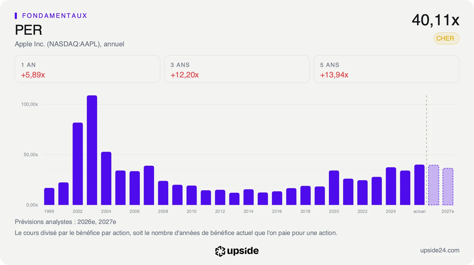 PER glissant annuel d'Apple de 1999 à aujourd'hui, autour de 15 fois au milieu des années 2010 puis au-dessus de 35 fois, à 40,11 fois actuellement.