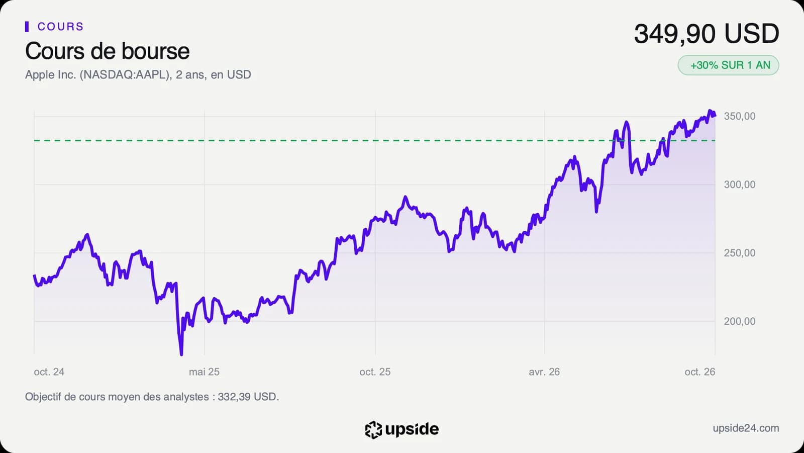 Cours de l'action Apple sur deux ans en dollars, tombé vers 172,42 dollars en avril 2025 puis monté jusqu'à 349,90 dollars le 29 octobre 2026.