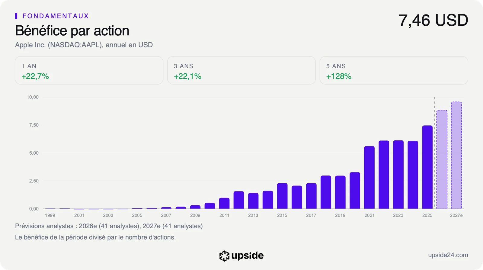 Bénéfice par action annuel d'Apple de 1999 à 2025, à 7,46 dollars en 2025, avec les prévisions des analystes au-dessus de 8 puis 9 dollars.