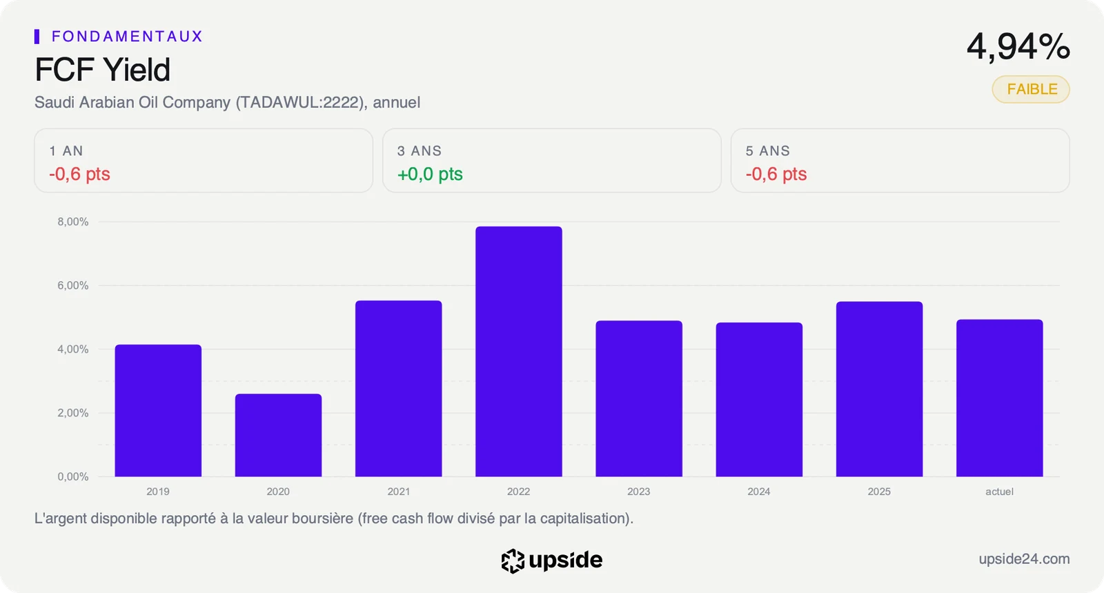 Rendement du free cash flow de Saudi Aramco rapporté à sa valeur en Bourse, de 2019 à aujourd'hui.